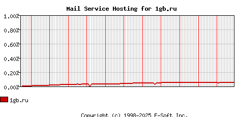 1gb.ru MX Hosting Market Share Graph