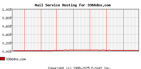 3366dns.com MX Hosting Market Share Graph