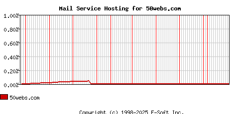 50webs.com MX Hosting Market Share Graph