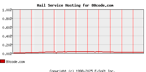 80code.com MX Hosting Market Share Graph