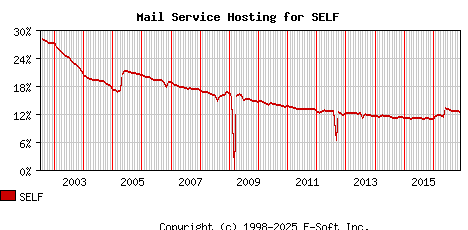 SELF MX Hosting Market Share Graph
