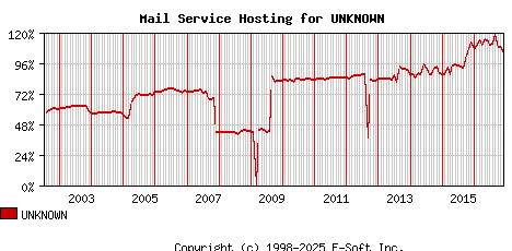 UNKNOWN MX Hosting Market Share Graph