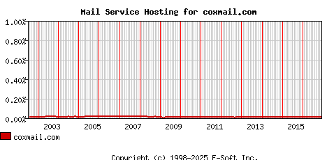 coxmail.com MX Hosting Market Share Graph