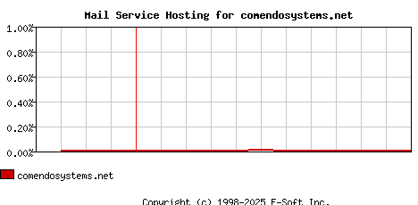 comendosystems.net MX Hosting Market Share Graph