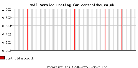 controldns.co.uk MX Hosting Market Share Graph