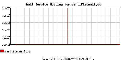 certifiedmail.us MX Hosting Market Share Graph