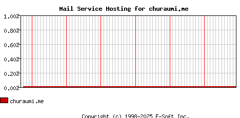 churaumi.me MX Hosting Market Share Graph