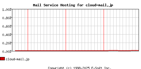 cloud-mail.jp MX Hosting Market Share Graph