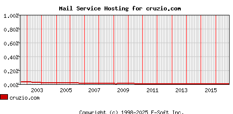 cruzio.com MX Hosting Market Share Graph