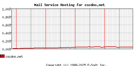 cscdns.net MX Hosting Market Share Graph