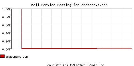 amazonaws.com MX Hosting Market Share Graph