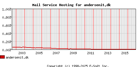 andersenit.dk MX Hosting Market Share Graph