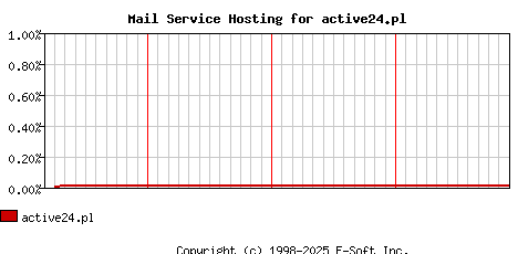 active24.pl MX Hosting Market Share Graph