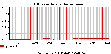 agava.net MX Hosting Market Share Graph