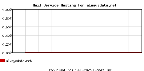 alwaysdata.net MX Hosting Market Share Graph