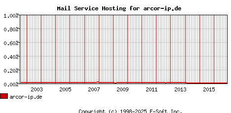 arcor-ip.de MX Hosting Market Share Graph