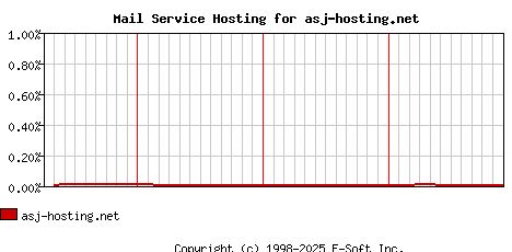 asj-hosting.net MX Hosting Market Share Graph