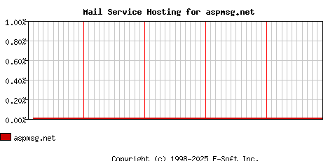 aspmsg.net MX Hosting Market Share Graph