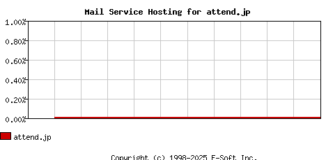 attend.jp MX Hosting Market Share Graph