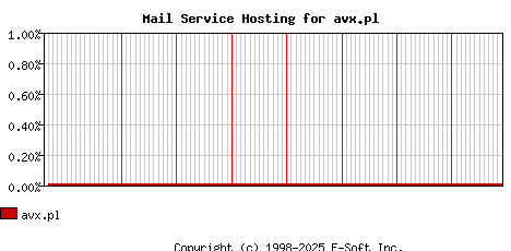 avx.pl MX Hosting Market Share Graph