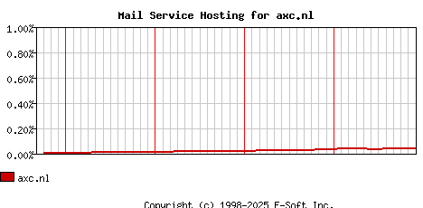 axc.nl MX Hosting Market Share Graph