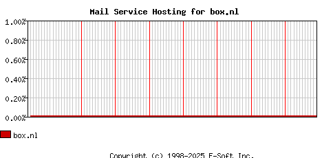 box.nl MX Hosting Market Share Graph