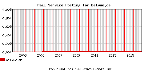 belwue.de MX Hosting Market Share Graph