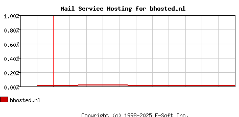 bhosted.nl MX Hosting Market Share Graph