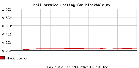 blackhole.mx MX Hosting Market Share Graph