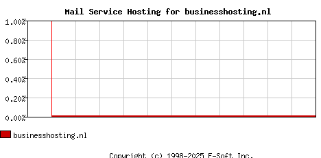 businesshosting.nl MX Hosting Market Share Graph