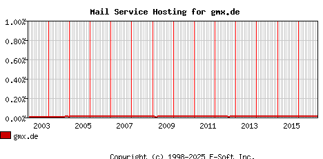 gmx.de MX Hosting Market Share Graph