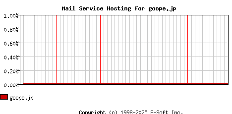 goope.jp MX Hosting Market Share Graph