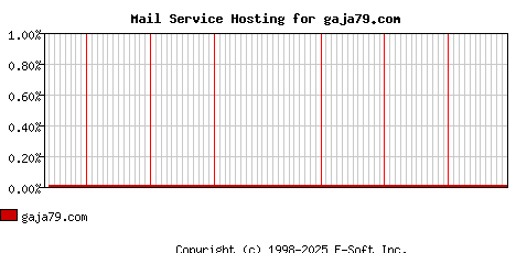 gaja79.com MX Hosting Market Share Graph