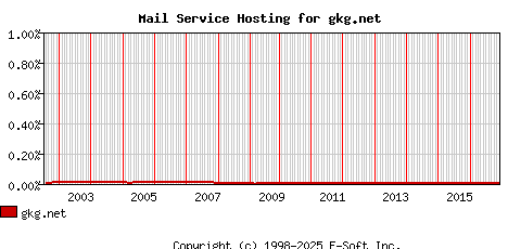 gkg.net MX Hosting Market Share Graph