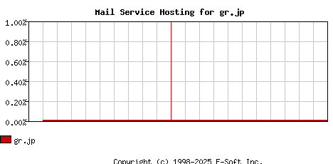 gr.jp MX Hosting Market Share Graph