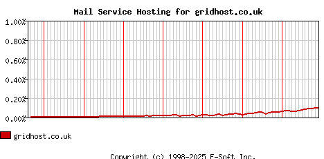 gridhost.co.uk MX Hosting Market Share Graph