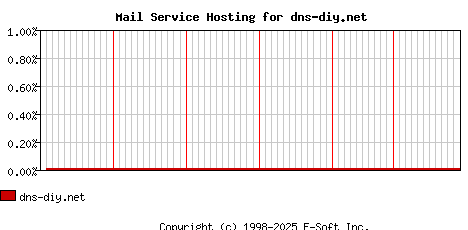 dns-diy.net MX Hosting Market Share Graph