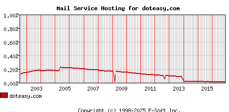 doteasy.com MX Hosting Market Share Graph