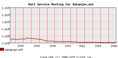 datapipe.net MX Hosting Market Share Graph