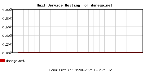danego.net MX Hosting Market Share Graph