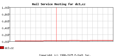 dc3.cz MX Hosting Market Share Graph