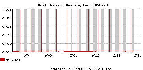 dd24.net MX Hosting Market Share Graph