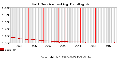 dtag.de MX Hosting Market Share Graph