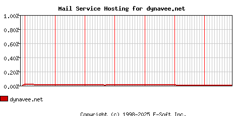 dynavee.net MX Hosting Market Share Graph