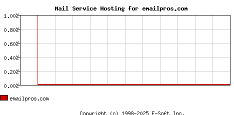 emailpros.com MX Hosting Market Share Graph