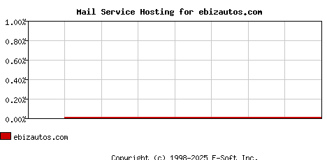 ebizautos.com MX Hosting Market Share Graph