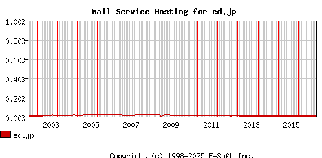 ed.jp MX Hosting Market Share Graph