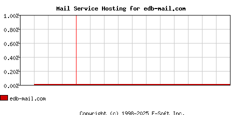 edb-mail.com MX Hosting Market Share Graph