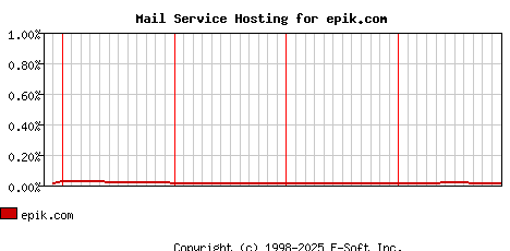 epik.com MX Hosting Market Share Graph