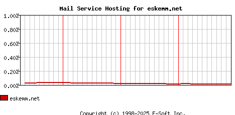 eskemm.net MX Hosting Market Share Graph